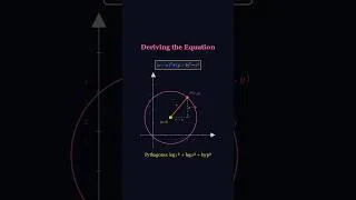 Thumbnail: Circle Equation Animation