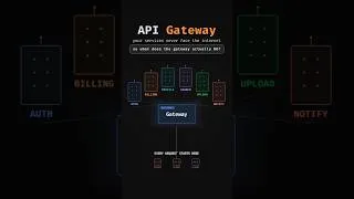 Thumbnail: API Gateway #trending #java #api #apigateway