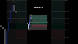 Thumbnail: Learn how to use the Fibonacci Retracement tool the right way!