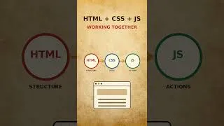 Thumbnail: HTML, CSS & JavaScript Actually Do What? 🤔