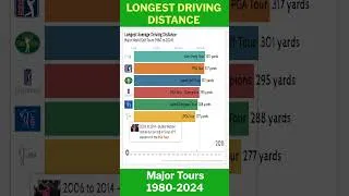 Thumbnail: Longest Drivers 1980 to 2024: PGA Tour, LIV Tour, LPGA Tour, Champions Tour & more #shorts