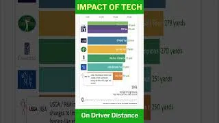 Thumbnail: Average Driving Distances (1980-2024): PGA Tour, LPGA Tour, LIV Tour, Champions Tour & More #shorts