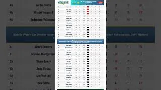 Thumbnail: FedEx St. Jude Championship - 3rd Round | PGA Tour | Scottie Scheffler sets the pace