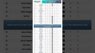 Thumbnail: FedEx St. Jude Championship - 2nd Round | PGA Tour | Scheffler climbs on top of the leaderboard