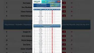Thumbnail: FedEx St. Jude Championship - 1st Round | PGA Tour | Start of the playoffs in Memphis