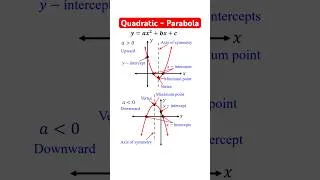 Thumbnail: Parabola | Upward, Downward, Axis of symmetry, Vertex, Minimum & Maximum point, X and Y intercept
