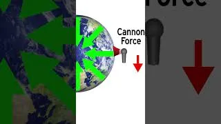 Thumbnail: How Orbit Works, #Shorts