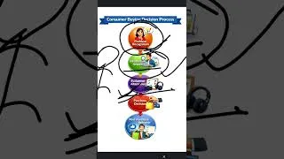 Thumbnail: Consumer buying decision process BBA| BCOM