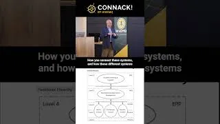 Thumbnail: ISA95 Misconception: It´s not a hierarchical pyramid! #unifiednamespace #isa95