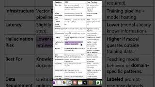 Thumbnail: RAG vs Fine-Tuning — Which One Should You Use? Difefrence between RAG and Fine Tuning in 3 Mins