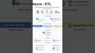 Thumbnail: End-to-End Data Platform Architecture (1TB/Day) | Databricks + Medallion + Synapse