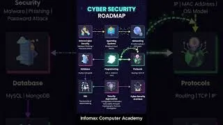 Thumbnail: Cyber Security Roadmap #exe