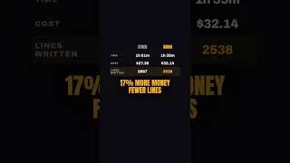 Thumbnail: Does --effort xhigh Actually Do Anything? 17% More Money, Fewer Lines #Shorts