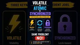Thumbnail: Volatile vs Atomic vs Synchronized | Java Interview Question#java #multithreading