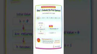 Thumbnail: Can You Predict the Output? 🤯 | Java ++ and -- Explained Step by Step | Java Interview Question