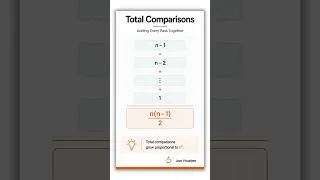 Thumbnail: Selection Sort Time Complexity Explained Visually | Why Best, Average & Worst Case Are All O(n²)