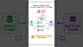 Thumbnail: Single Responsibility Principle (SRP) in Java | SOLID Principles Made Easy