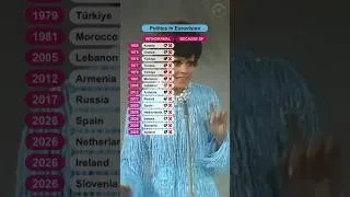 Thumbnail: Political Withdrawals in Eurovision History