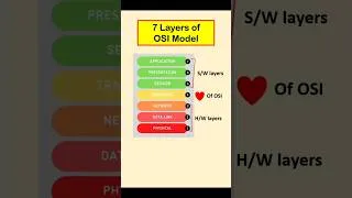 Thumbnail: 7 Layers of OSI Model in 30 Sec 🔥 | Easy Trick 💻
