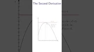 Thumbnail: The Second Derivative | Intuitive Math