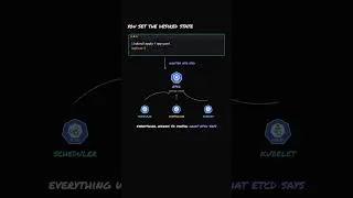 Thumbnail: Role of ETCD in Kubernetes🚀