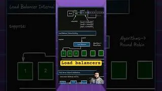 Thumbnail: What is Load Balancer ?? #coding #javaframework