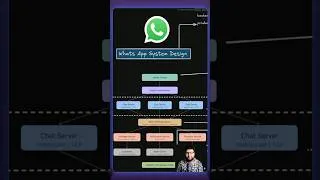 Thumbnail: Why WhatsApp do not use Rest APIS?? #coding #systemdesign