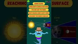Thumbnail: Lunar eclipse - What are lunar eclipses and how do they occur? #eclipse #ytshorts #shortvideo
