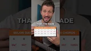 Thumbnail: How to Harmonize the Major Scale