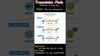 Thumbnail: Transmission Mode in computer networks tamil #computernetworks #exam #computerscience