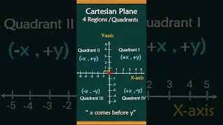 Thumbnail: How to Plot Points on the Cartesian Plane | X-Axis, Y-Axis & Coordinates Explained  #cartesianplane