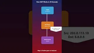 Thumbnail: How NAT Works in 30 Seconds