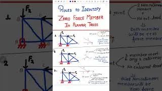 Thumbnail: Zero Force Member Tricks | Easy Rules #ZeroForceMembers  #TrussAnalysis  #EngineeringMechanics