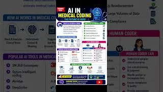 Thumbnail: AI in Medical Coding 🤖 Will AI Replace Medical Coders? | 2026 Explained #ShortsAI # #aapc #cpt #icd