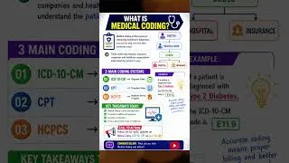 Thumbnail: What Is Medical Coding? Explained in 60 Seconds! | ICD-10, CPT & HCPCS |