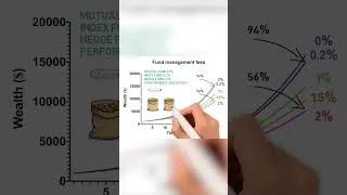 Thumbnail: The Real Cost of Fund Management Fees #shorts