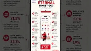 Thumbnail: how zomato spends #businessmodel