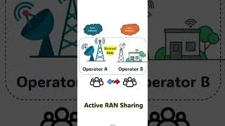 Thumbnail: RAN Sharing in telecom networks   #ran #5g #4g #telecom #networking #ccna #ccnp #mobileNetworks