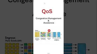 Thumbnail: Congestion management vs Congestion avoidance in QOS  | Who waits? Who gets dropped?