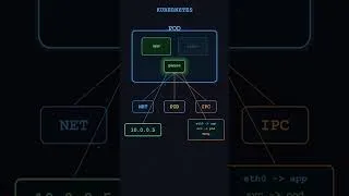 Thumbnail: Every K8s Pod Hides a Tiny Program