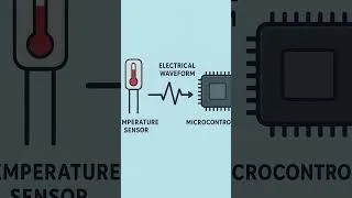 Thumbnail: Sensor Interfacing in Embedded Systems – Explained Simply!