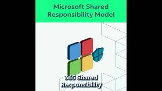 Thumbnail: Explain the Microsoft 365 Shared Responsibility Model to Clients
