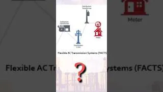 Thumbnail: Why are FACTS devices used in transmission lines? #shorts