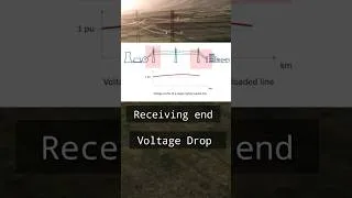 Thumbnail: 🔌 Why Voltage Increases at the Receiving End? | Ferranti Effect Explained Simply! #shorts