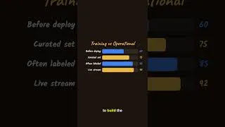 Thumbnail: WGU D429 OA : Training Vs Operational - Know The Difference!