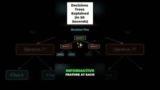 Thumbnail: Decision Trees Explained In 50 Seconds