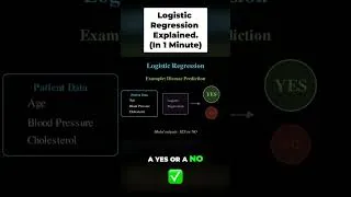 Thumbnail: Logistic Regression Explained In 60 Seconds