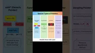 Thumbnail: Types of pointers in C #shortvideos #shorts #cprogramming #coding #cpointers #trending #programming