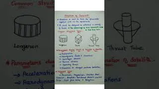 Thumbnail: Structure of Spacecraft - Satellite Communication #Shorts