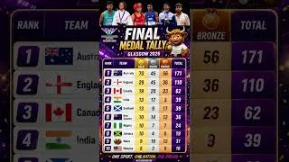Thumbnail: Final Medal Tally of Commonwealth Games 2026 , India Finishes at 4th Position with 13 Gold Medals